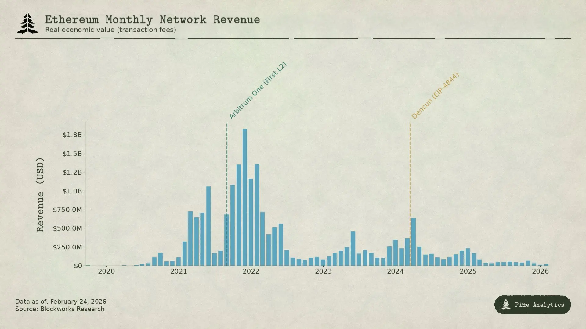 加密领域比特币等网络手续费遭压缩，一文梳理创新玩法影响
