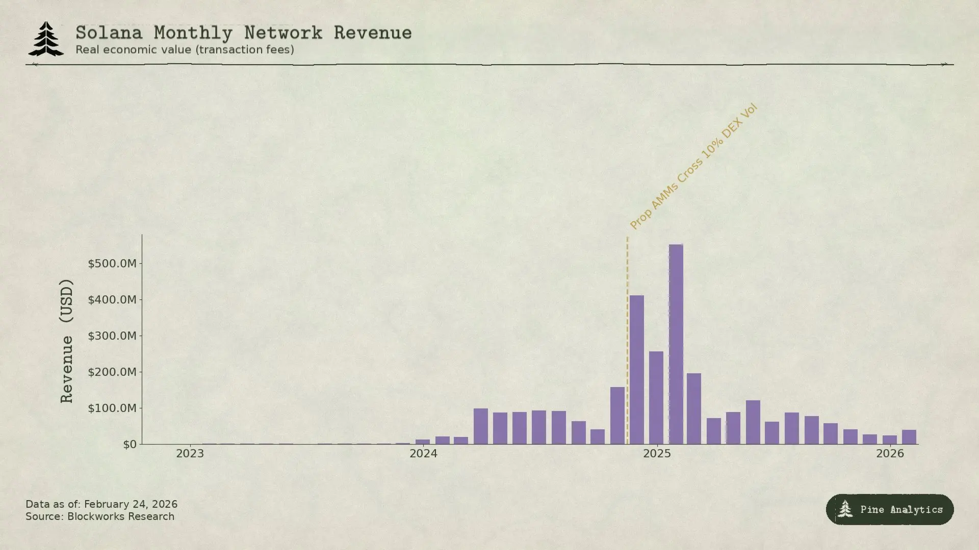 加密领域比特币等网络手续费遭压缩，一文梳理创新玩法影响