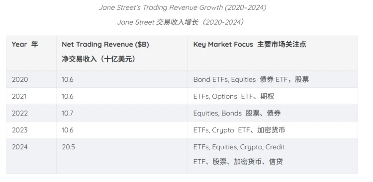 Jane Street被指控内幕交易，量化实习生高薪不要求金融背景？