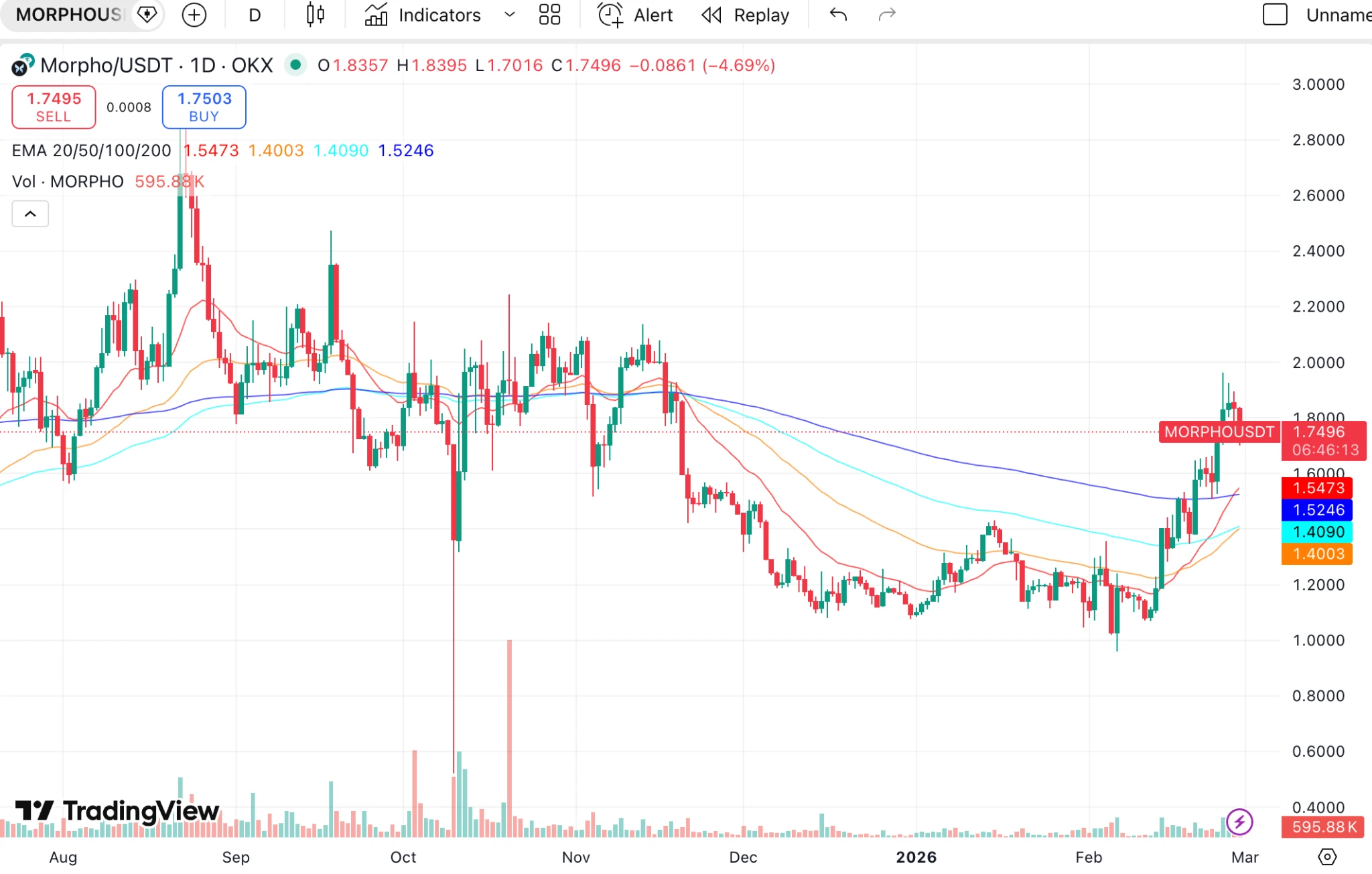 山寨币萎靡下 MORPHO 逆势翻倍，是情绪推动还是趋势启动？