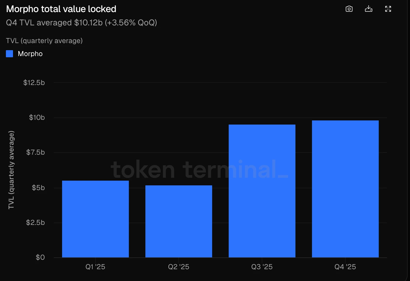 山寨币萎靡下 MORPHO 逆势翻倍，是情绪推动还是趋势启动？