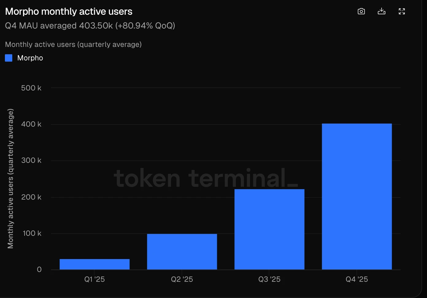 山寨币萎靡下 MORPHO 逆势翻倍，是情绪推动还是趋势启动？