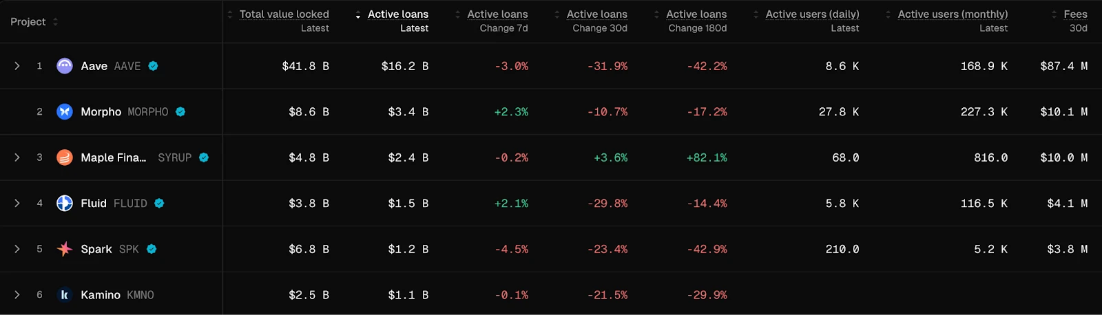 山寨币萎靡下 MORPHO 逆势翻倍，是情绪推动还是趋势启动？