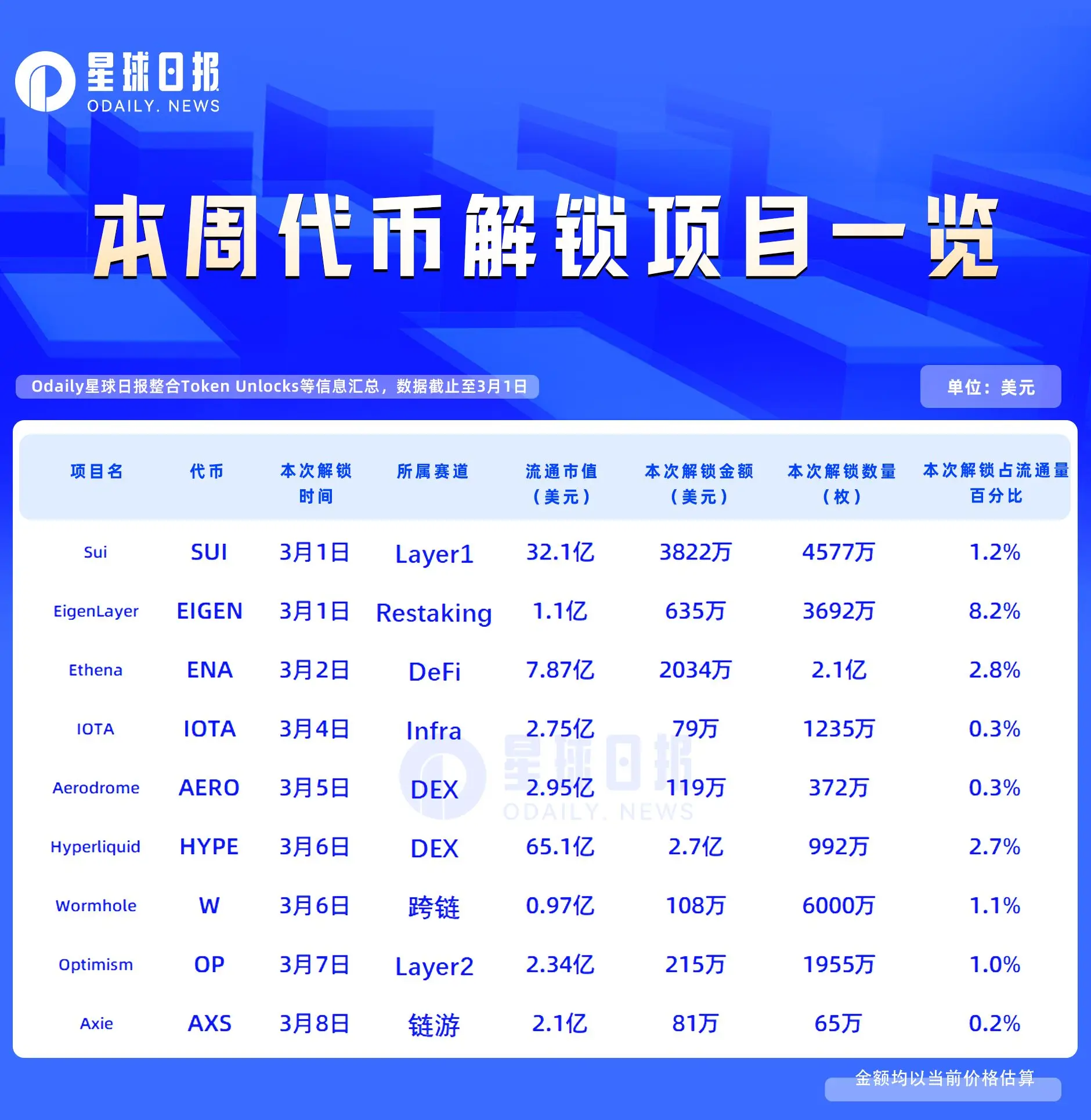 EigenLayer与Hyperliquid解锁数量金额及项目介绍，含官网推特