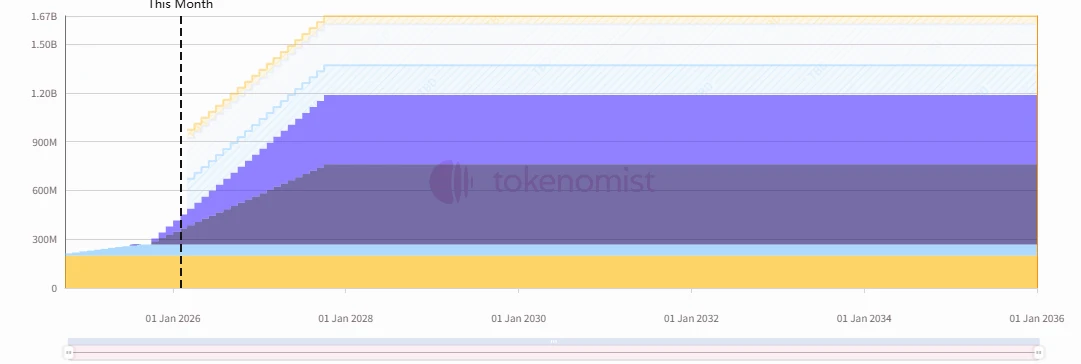 EigenLayer与Hyperliquid解锁数量金额及项目介绍，含官网推特