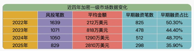 AI创始人劝年轻人勿在加密货币浪费时间，刺痛加密行业