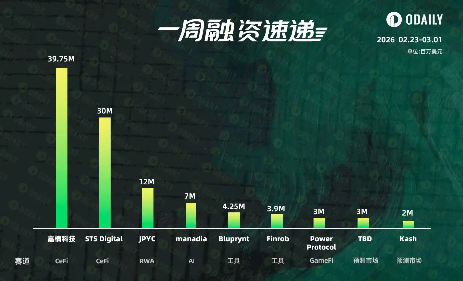 2025年2月下旬全球区块链领域融资事件及金额统计