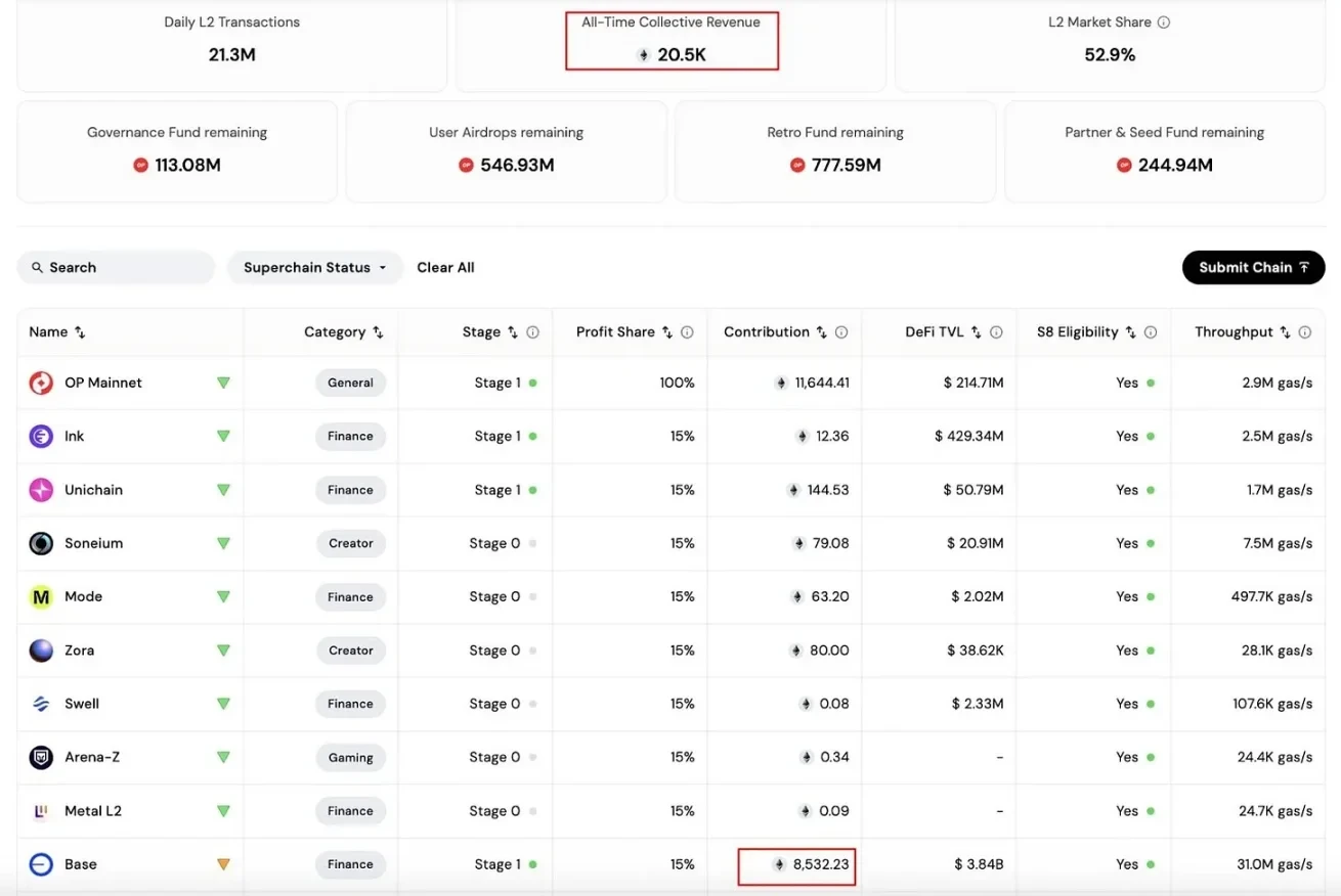 Optimism故事：OP Stack开源协议利弊，愿景与现实的碰撞