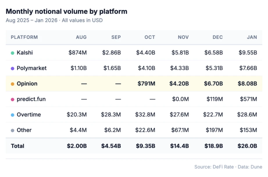 2026年Opinion TGE引争议：空投少价跌用户亏损