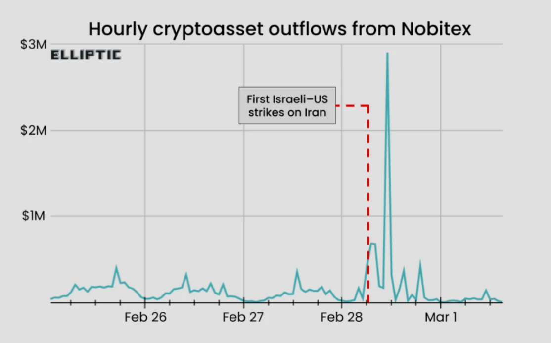 美以空袭伊朗后，加密货币交易所Nobitex资产为何外流？