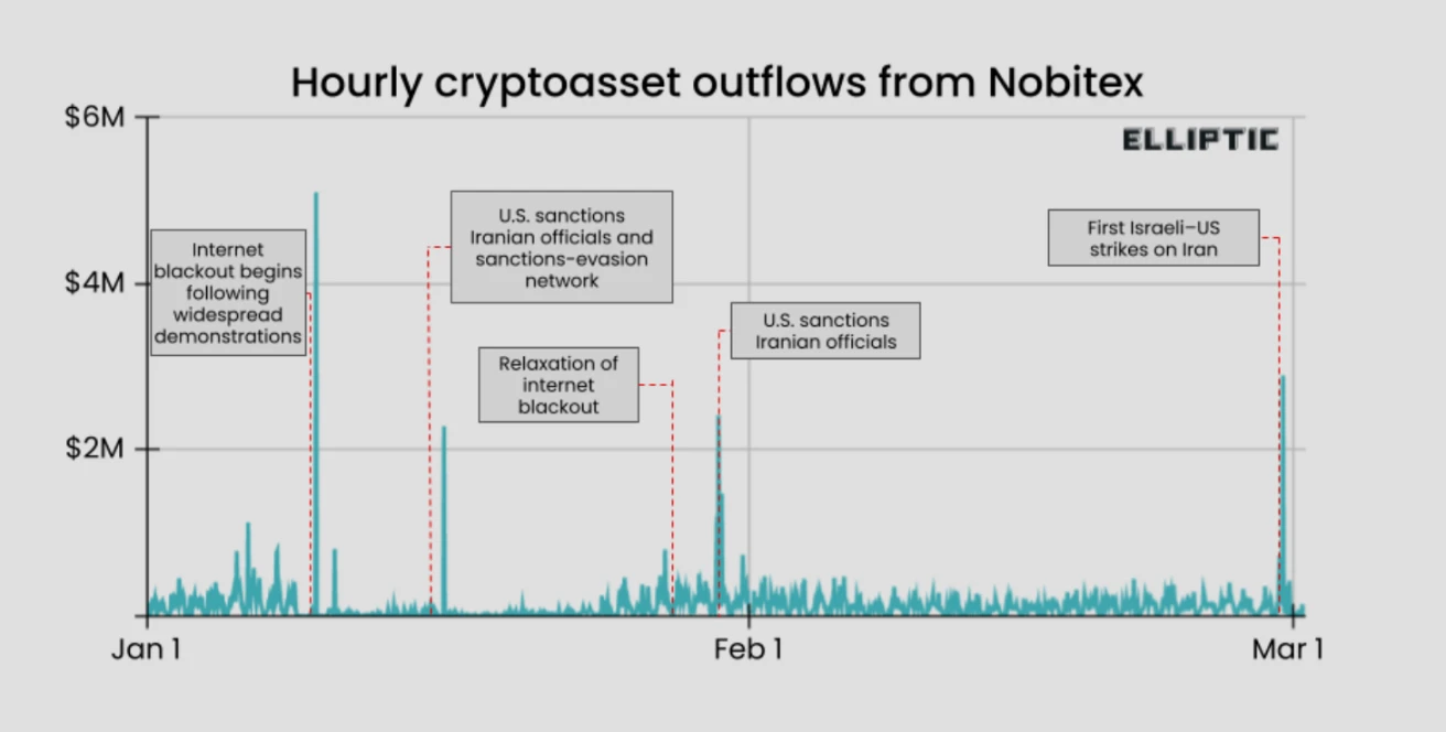 美以空袭伊朗后，加密货币交易所Nobitex资产为何外流？