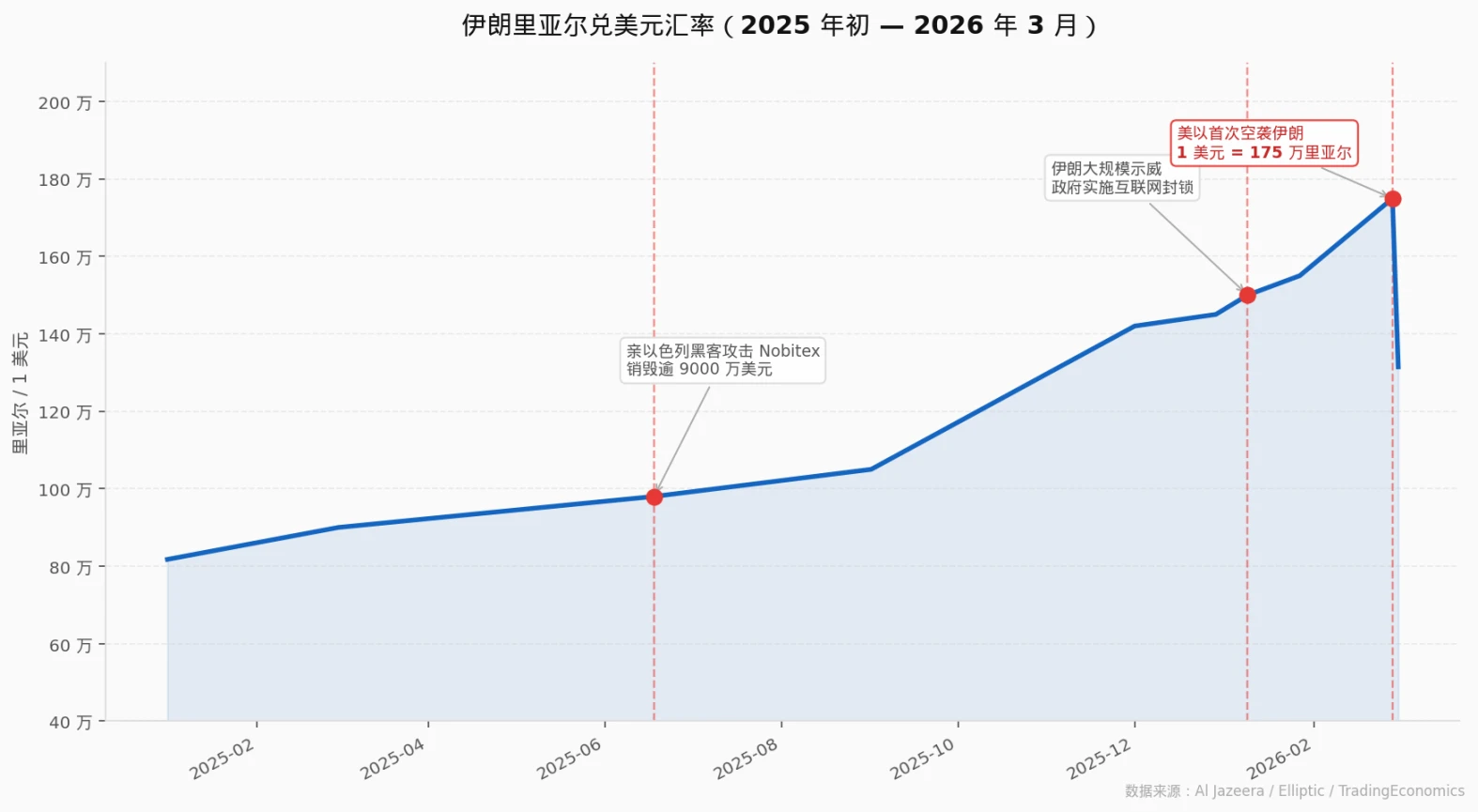 美以空袭伊朗后，加密货币交易所Nobitex资产为何外流？