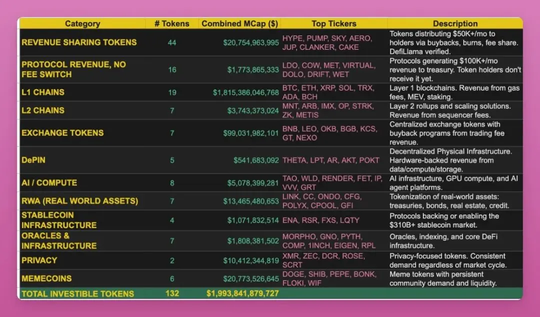 当前加密市场下，真正符合可投资标准的代币有多少？