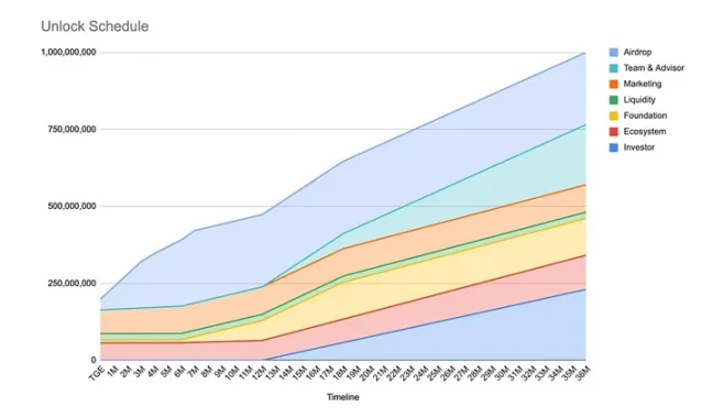 Opinion融资情况及热度，或是2026年最值得期待的空投项目？