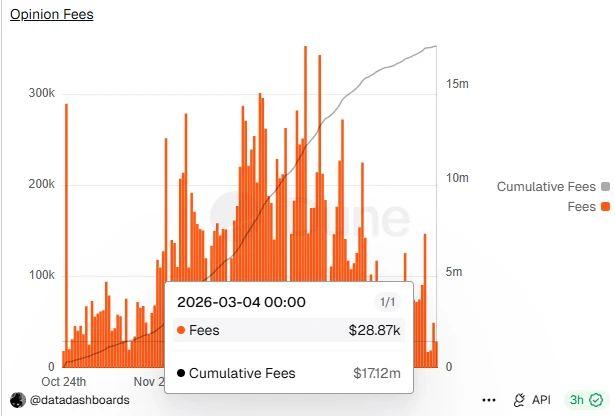 Opinion融资情况及热度，或是2026年最值得期待的空投项目？