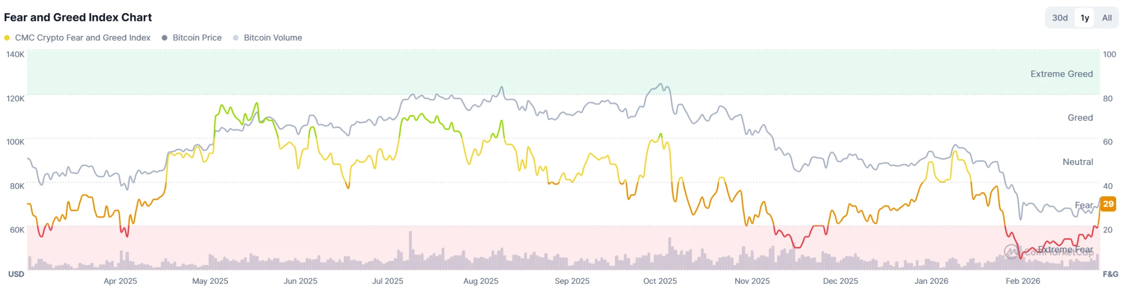 3月5日加密货币市场强劲反弹，多市场行情及相关政治事件影响