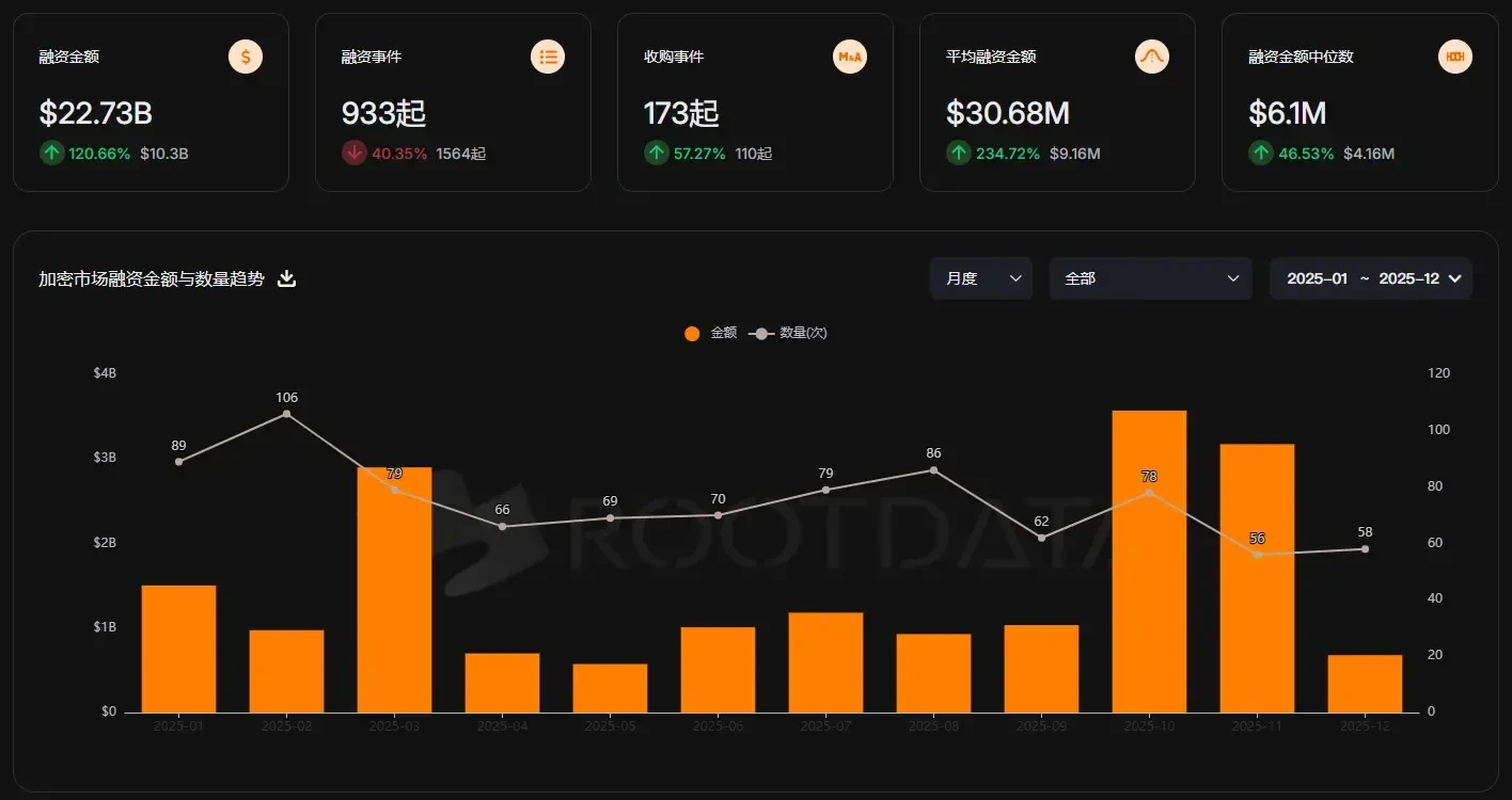 加密VC现分化：Dragonfly、Paradigm、a16z Crypto募资路不同