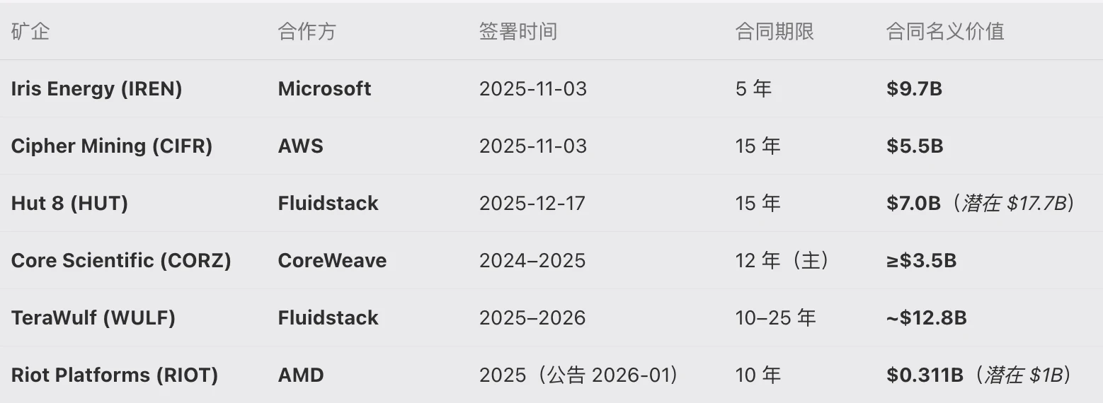 比特币矿企转型AI：加密市场寒冬下的艰难迁徙与抉择