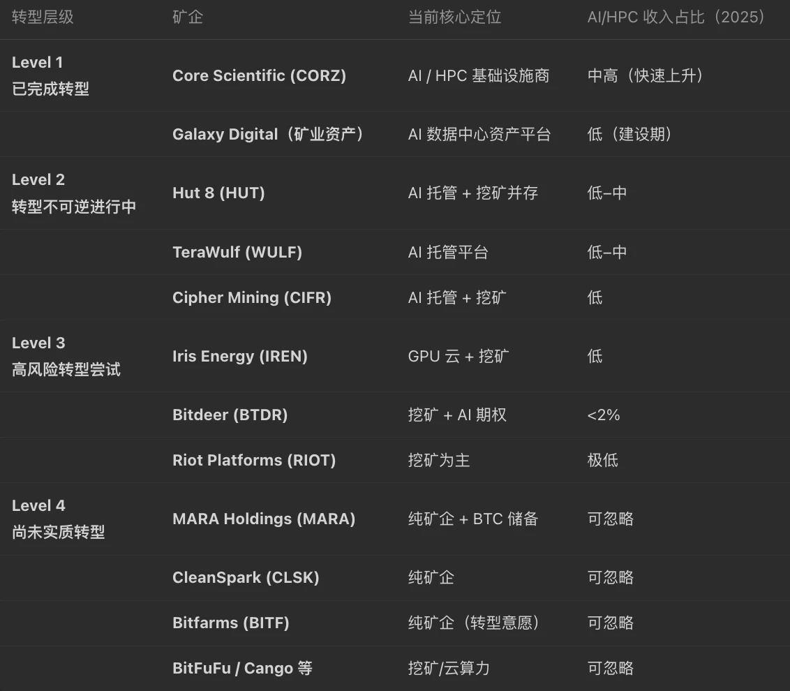 比特币矿企转型AI：加密市场寒冬下的艰难迁徙与抉择