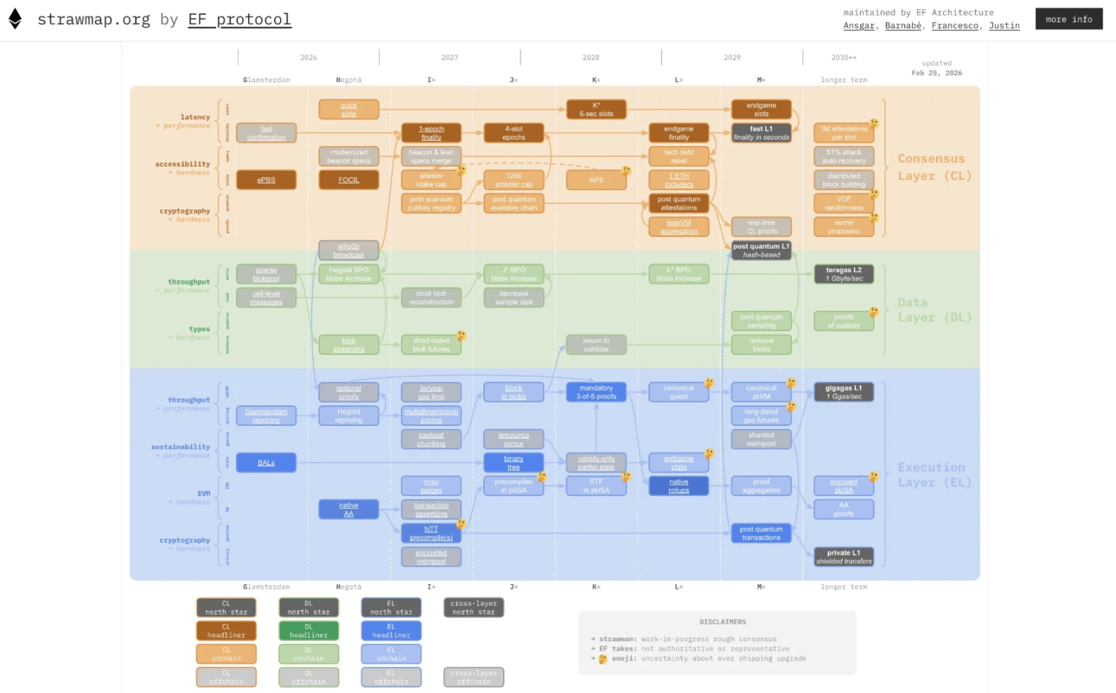 2025年起以太坊核心开发者社区更新超密集，目标L1 zkEVM