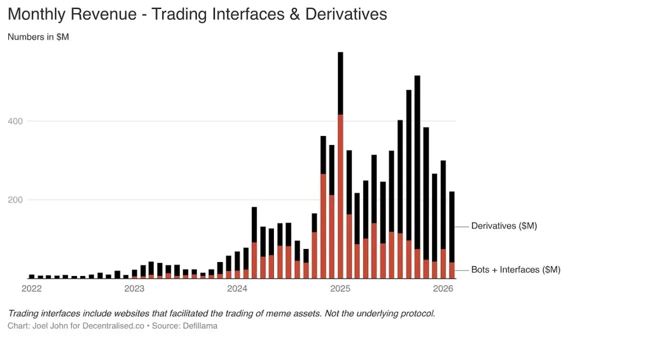 加密市场恐惧贪婪指数创新低，行业却现高盈利与项目关停潮
