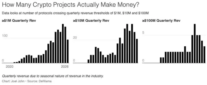 加密市场恐惧贪婪指数创新低，行业却现高盈利与项目关停潮