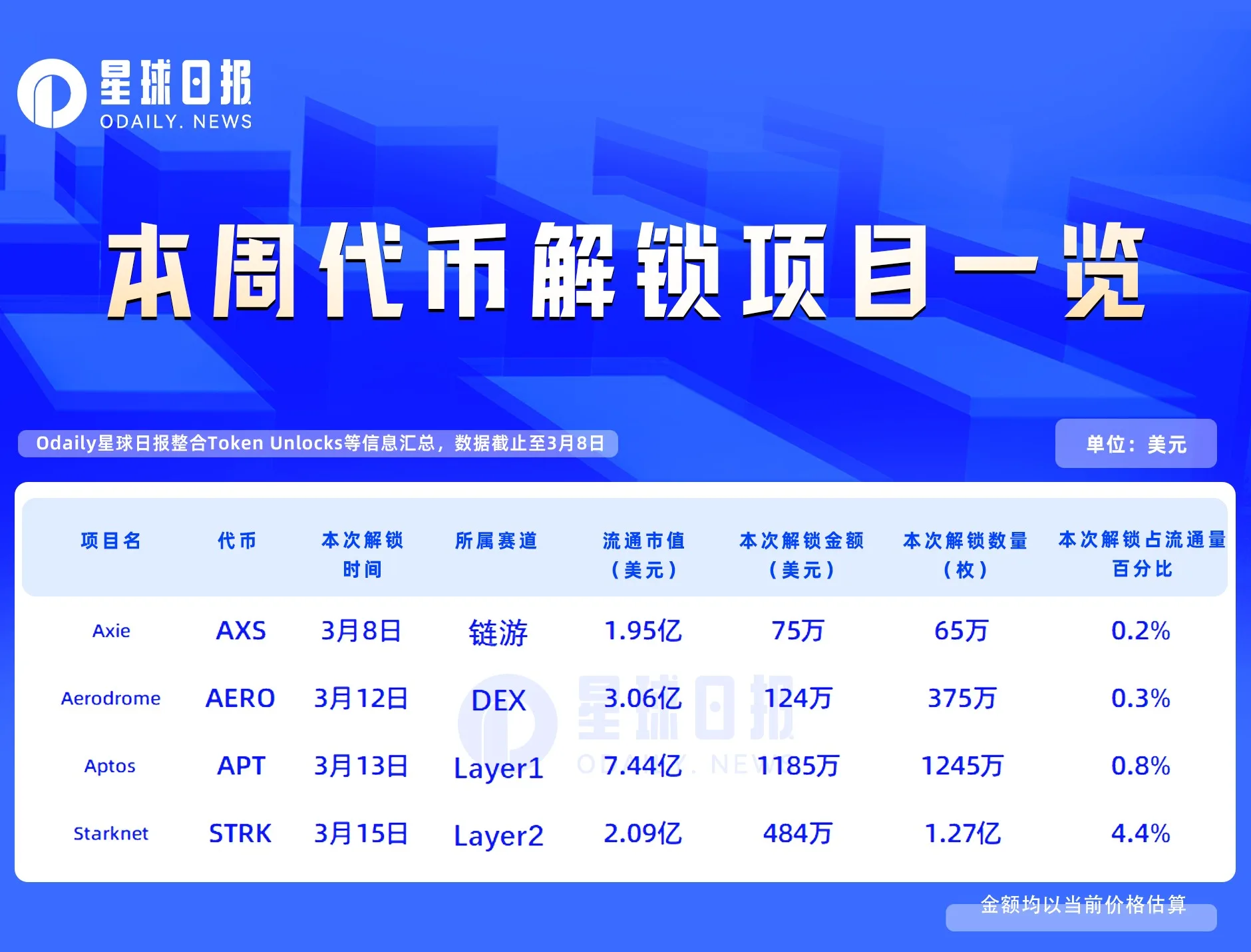 Starknet解锁详情：数量、金额及以太坊Layer2技术优势