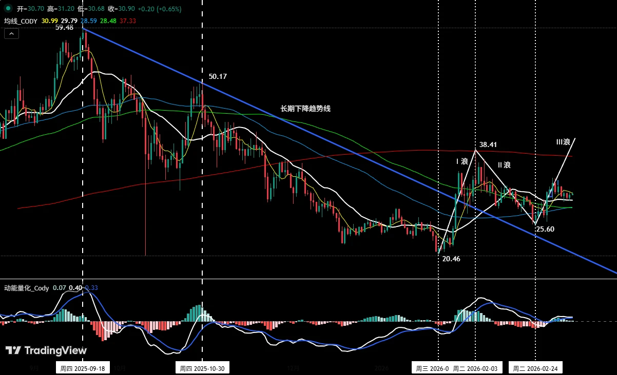 比特币上周策略执行成效验证，本周行情走势预判及操作策略