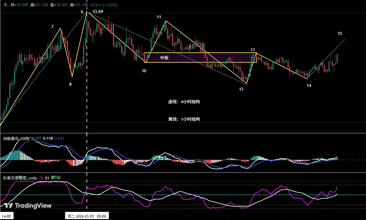 比特币上周策略执行成效验证，本周行情走势预判及操作策略