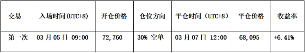 比特币上周策略执行成效验证，本周行情走势预判及操作策略