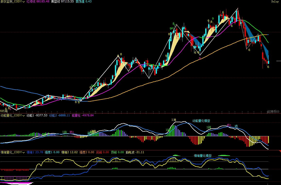 比特币上周策略执行成效验证，本周行情走势预判及操作策略
