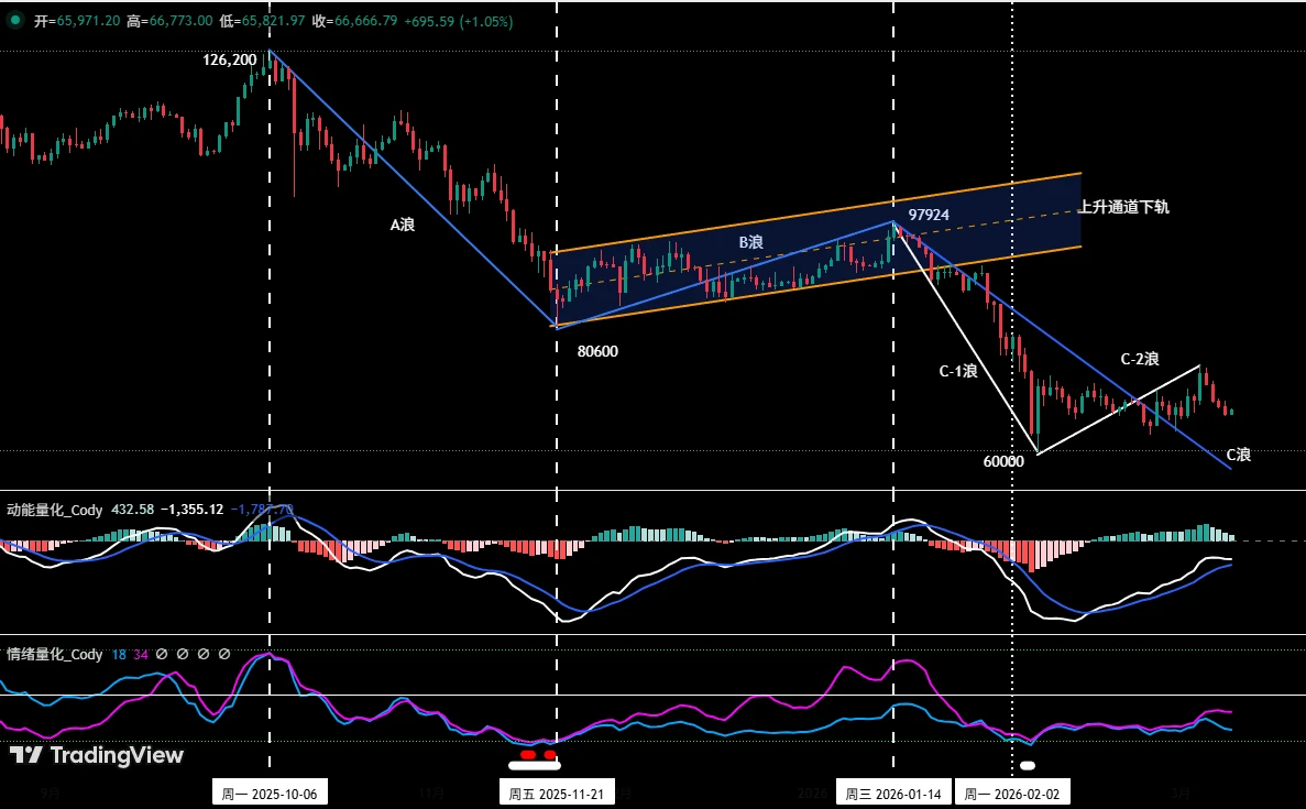 比特币上周策略执行成效验证，本周行情走势预判及操作策略