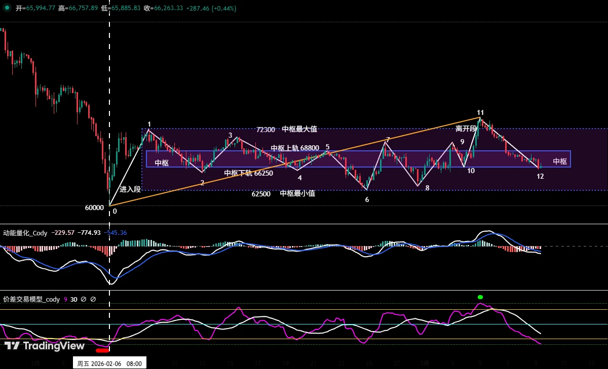 比特币上周策略执行成效验证，本周行情走势预判及操作策略