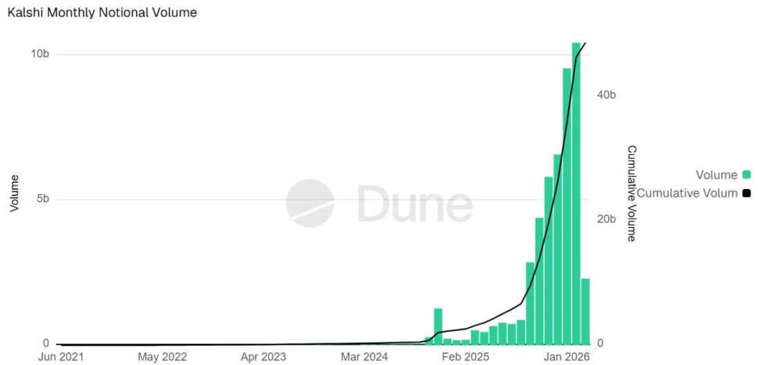 预测市场两大龙头 Polymarket 和 Kalshi 近期估值及业务情况对比