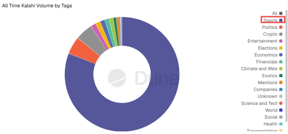 预测市场两大龙头 Polymarket 和 Kalshi 近期估值及业务情况对比