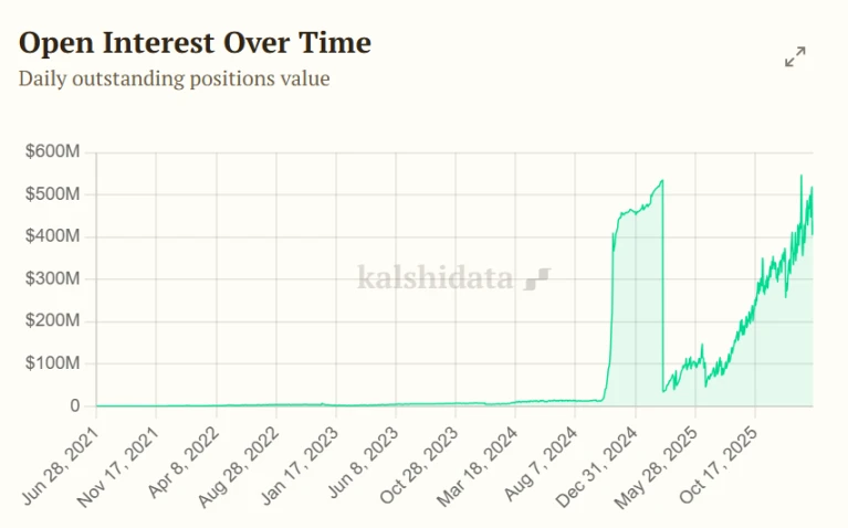 预测市场两大龙头 Polymarket 和 Kalshi 近期估值及业务情况对比