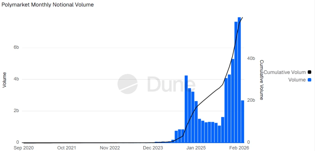 预测市场两大龙头 Polymarket 和 Kalshi 近期估值及业务情况对比