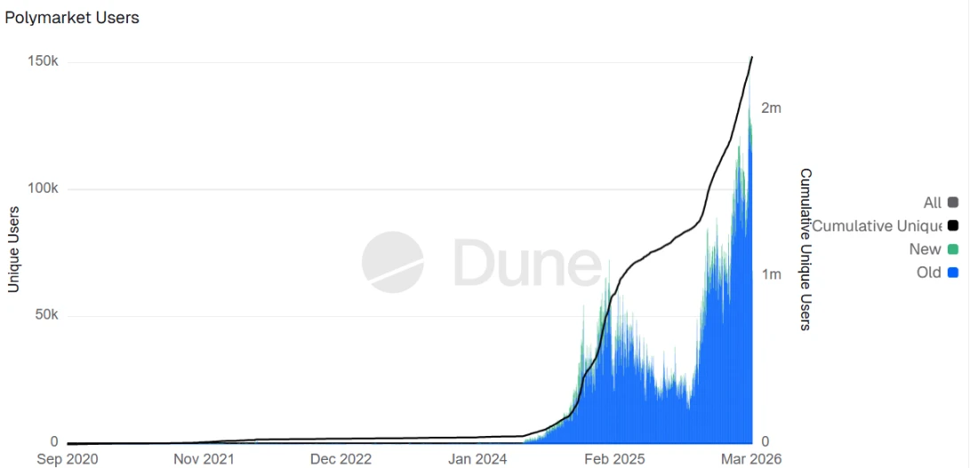 预测市场两大龙头 Polymarket 和 Kalshi 近期估值及业务情况对比