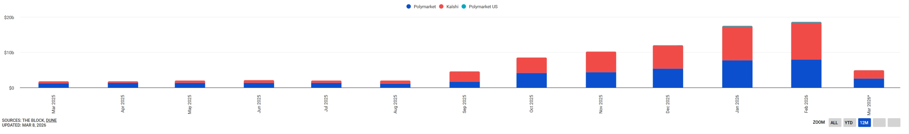 预测市场两大龙头 Polymarket 和 Kalshi 近期估值及业务情况对比