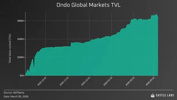 美国股市市值推动全球股市总值达130万亿美元，链上代币化路径分析