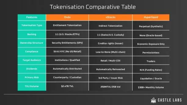 美国股市市值推动全球股市总值达130万亿美元，链上代币化路径分析