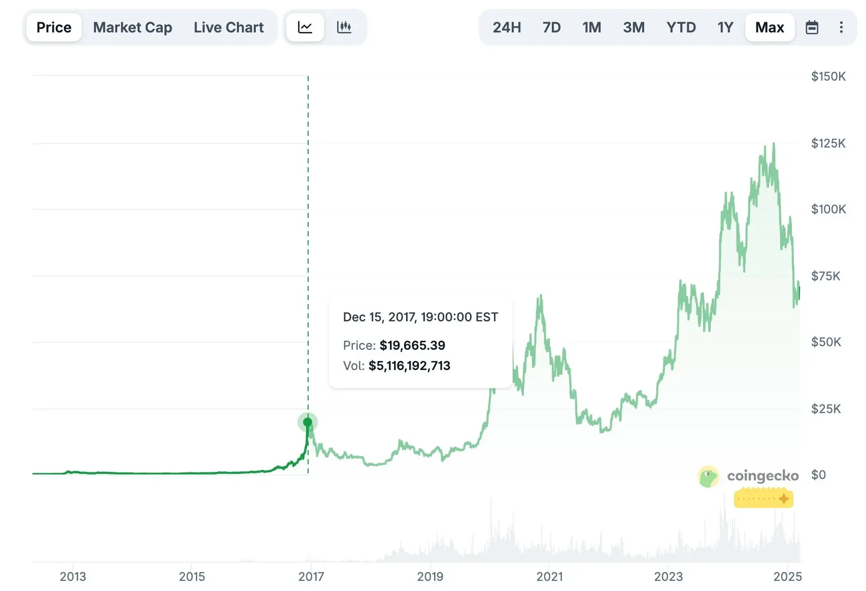 加密货币投资感悟：多数人最大优势是啥都不做，警惕躁动