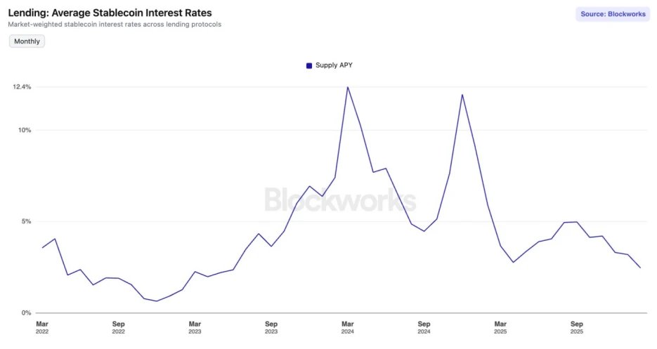 DeFi市场进入‘利率寒冬’，是周期波动还是结构重塑？