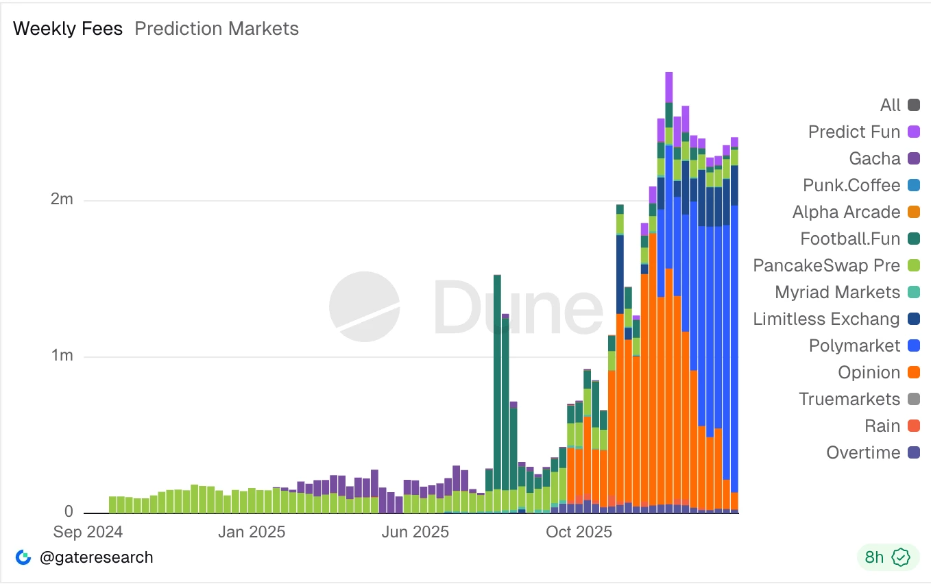 Polymarket告别零手续费，重新估算营收预期，结果惊人