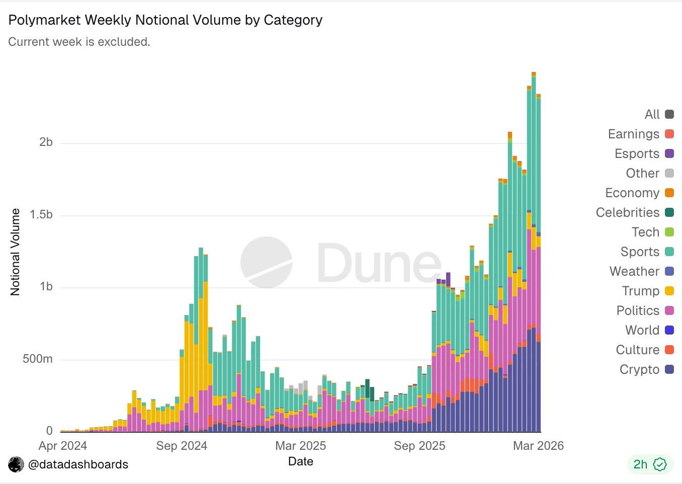Polymarket告别零手续费，重新估算营收预期，结果惊人
