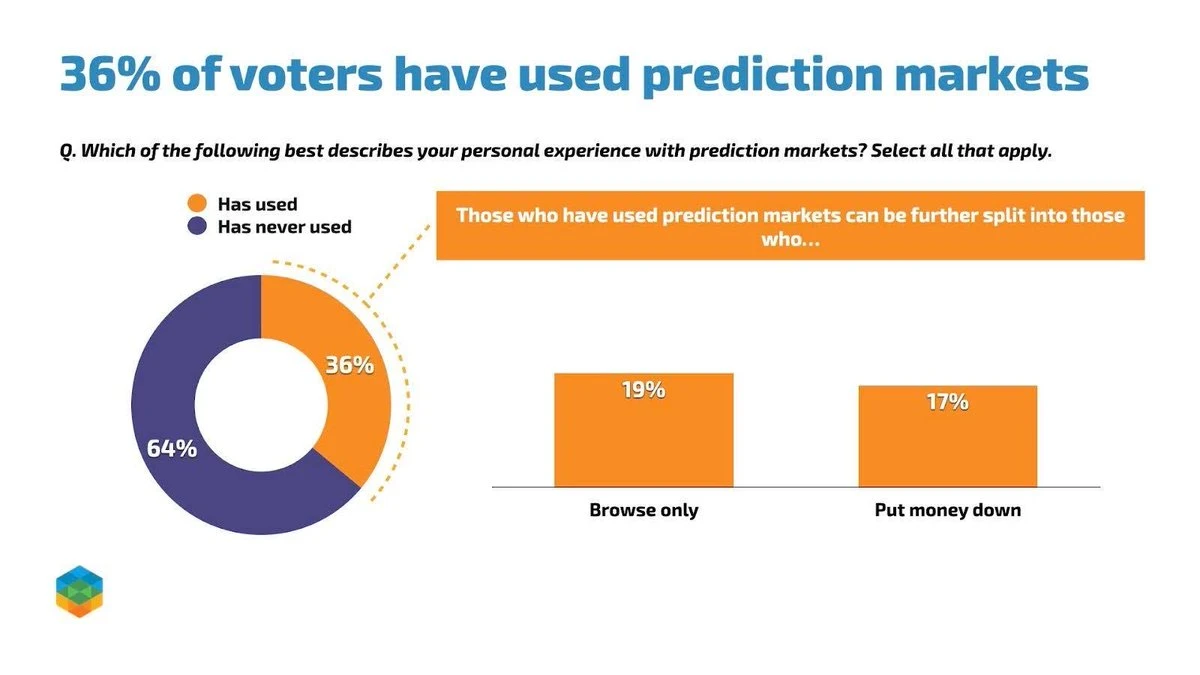 预测市场双寡头争抢新用户，盯上支付渠道与AI Agent