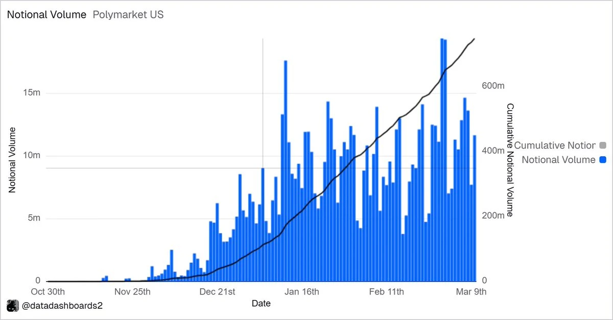 预测市场双寡头争抢新用户，盯上支付渠道与AI Agent