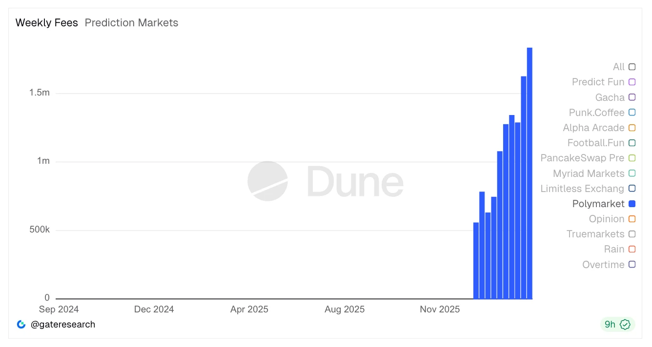 预测市场双寡头争抢新用户，盯上支付渠道与AI Agent