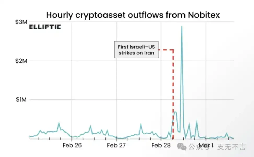 伊朗黑客组织攻击加密平台，9000万美元被转黑洞地址并公开文件