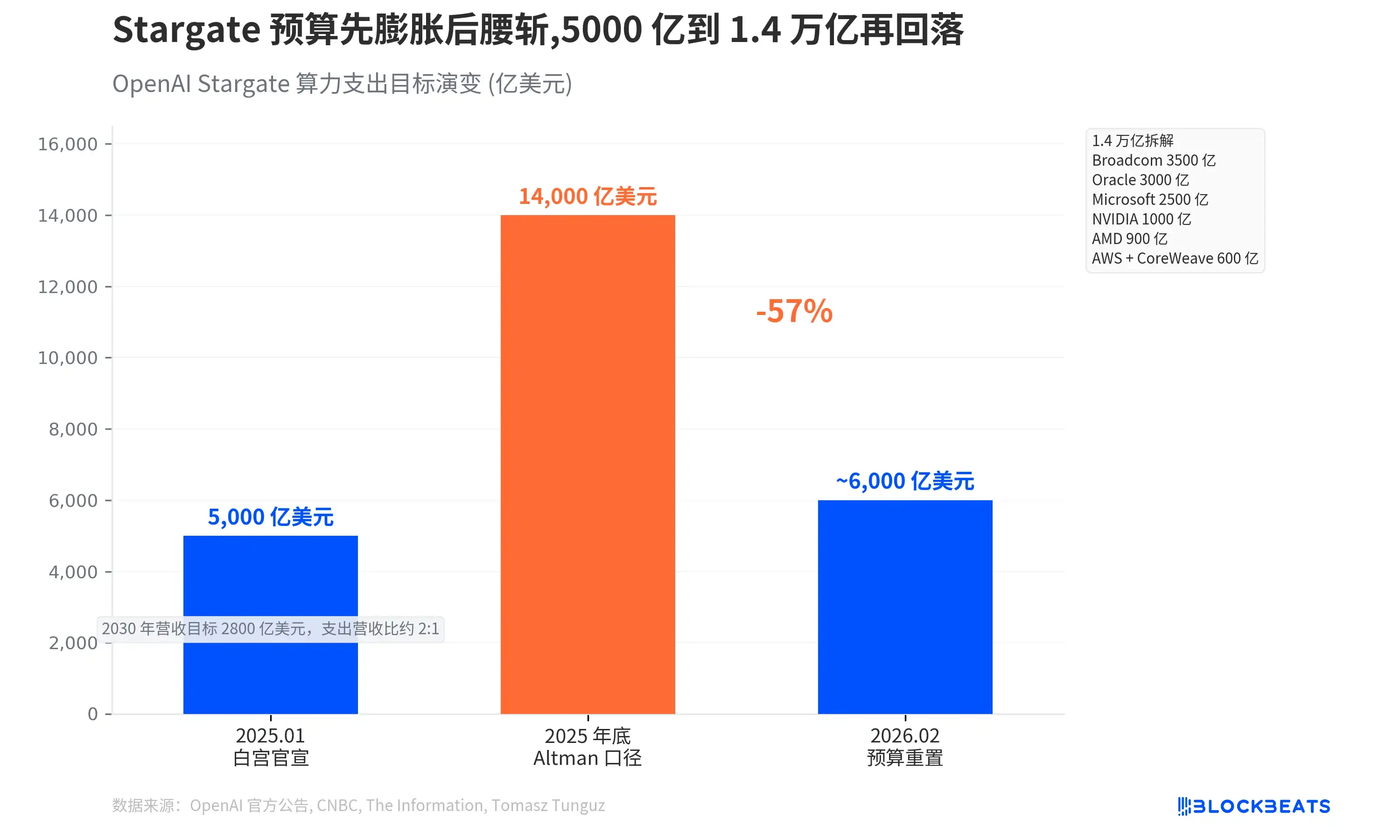 OpenAI对Stargate算力项目重大重组，放弃自建转向租算力